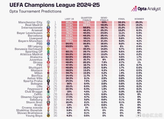 2017欧冠赛事倍率预测（哪些球队有望带给你高额回报）-第2张图片-www.211178.com_果博福布斯