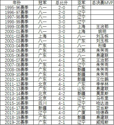 cba历届冠军 回顾cba历年冠军战役-第2张图片-www.211178.com_果博福布斯