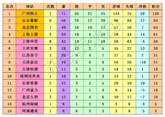 中超成绩榜 最新中超球队排名