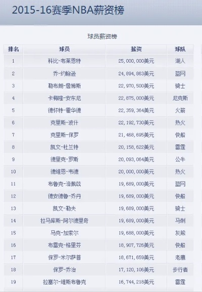 05-06赛季nba薪水 2016年nba薪资-第3张图片-www.211178.com_果博福布斯